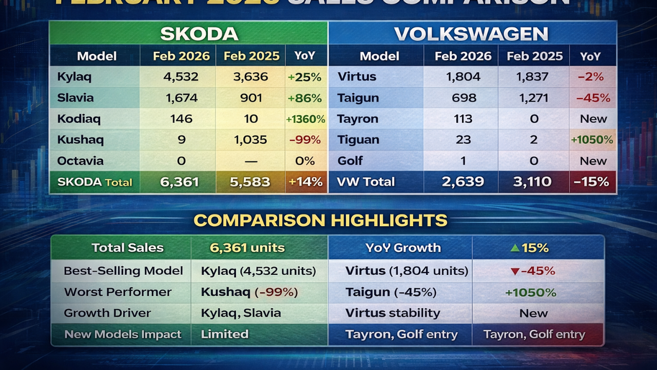 Skoda & Volkswagen February 2026 Sales Analysis