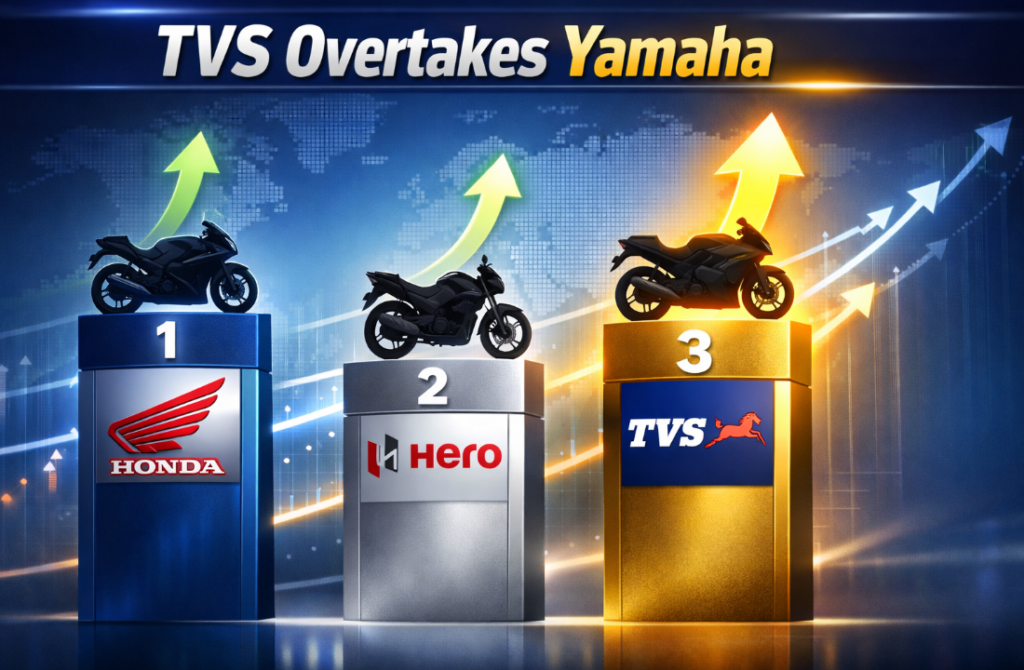TVS World’s 3rd Largest Two-Wheeler Brand