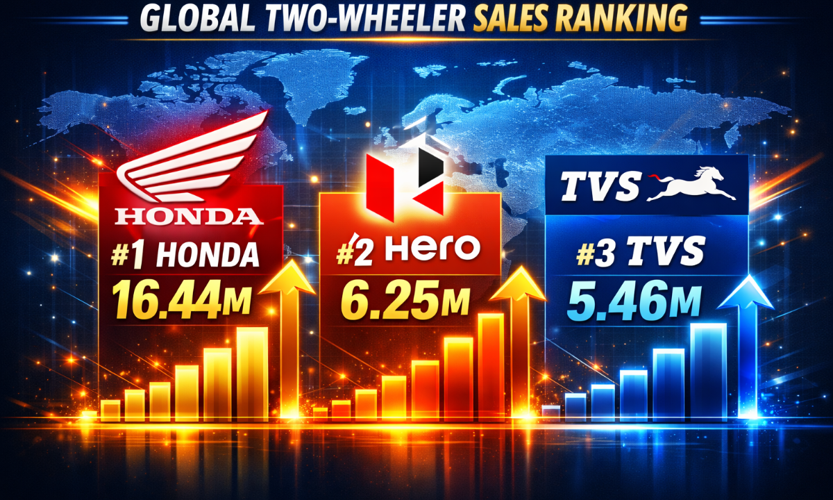 TVS World’s 3rd Largest Two-Wheeler Brand