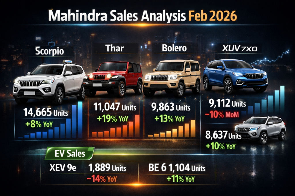 Mahindra Sales Analysis Feb 2026 SUV sales infographic showing Scorpio, Thar, Bolero and XUV models.