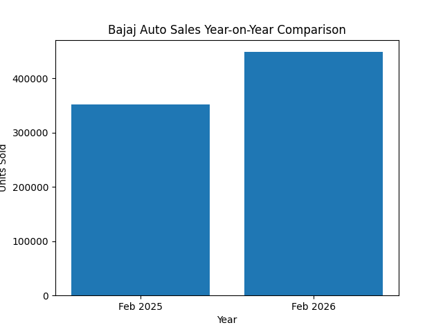 Bajaj Auto Sales February 2026 year-on-year comparison