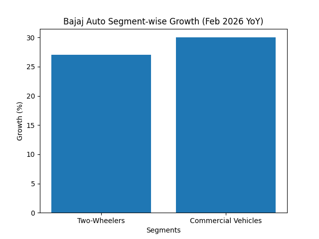 Bajaj Auto Sales February 2026 segment-wise growth chart